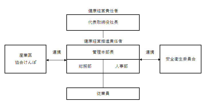 健康経営推進体制