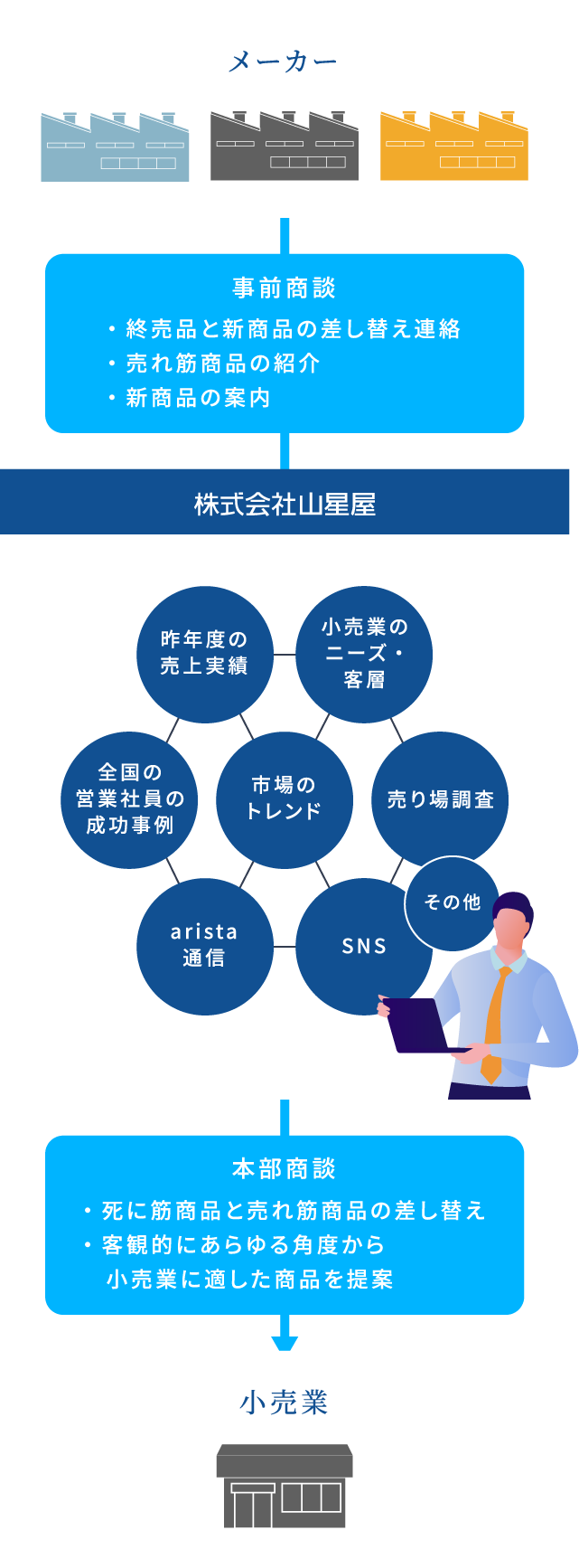 営業の主な仕事